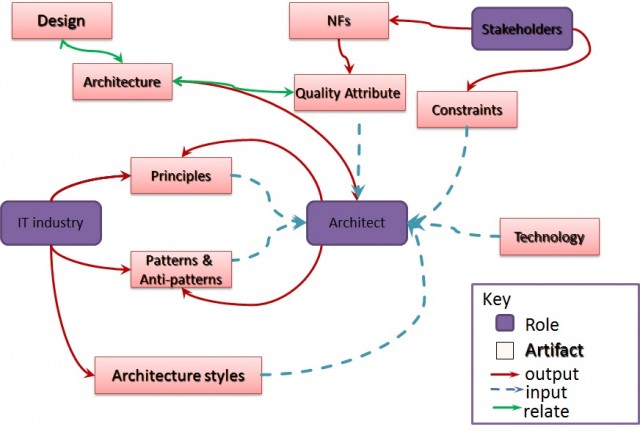 Architecture Interaction
